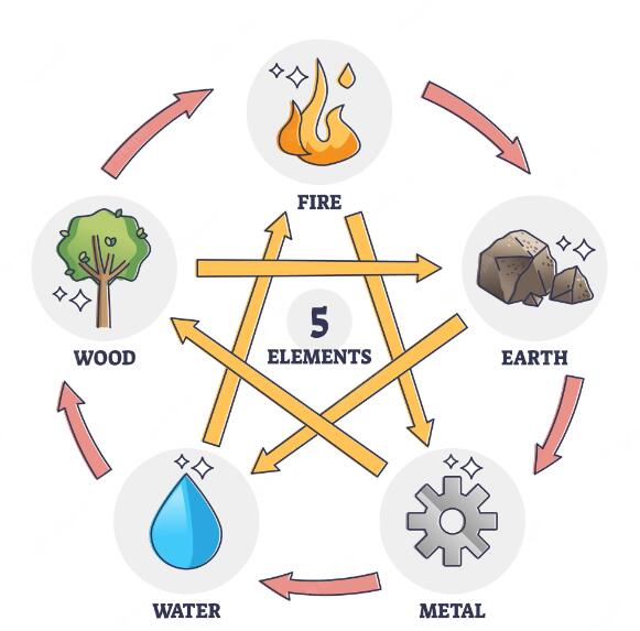 what is the Five Elements